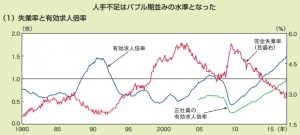 失業率と有効求人倍率